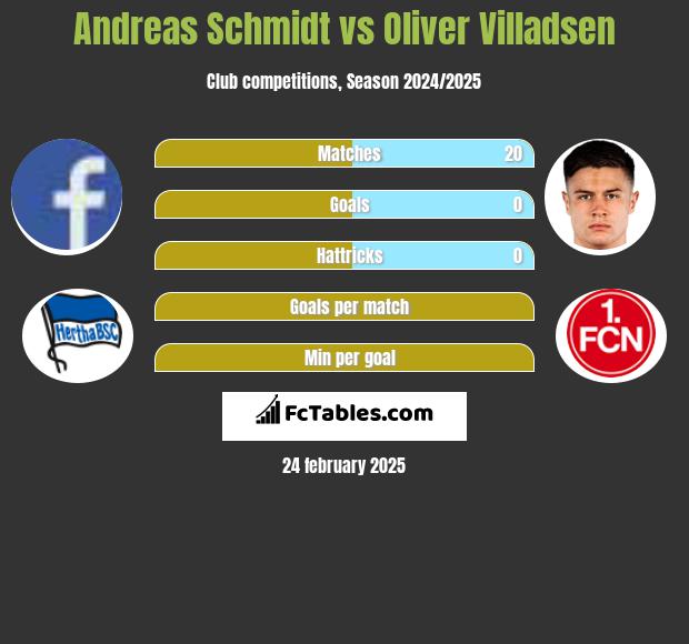 Andreas Schmidt vs Oliver Villadsen h2h player stats