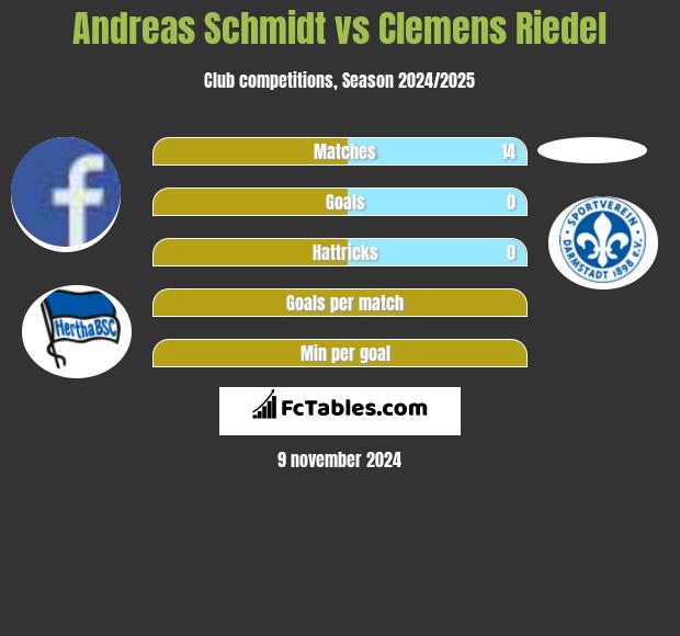 Andreas Schmidt vs Clemens Riedel h2h player stats