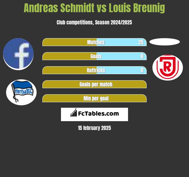 Andreas Schmidt vs Louis Breunig h2h player stats