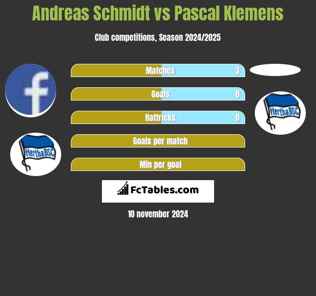 Andreas Schmidt vs Pascal Klemens h2h player stats