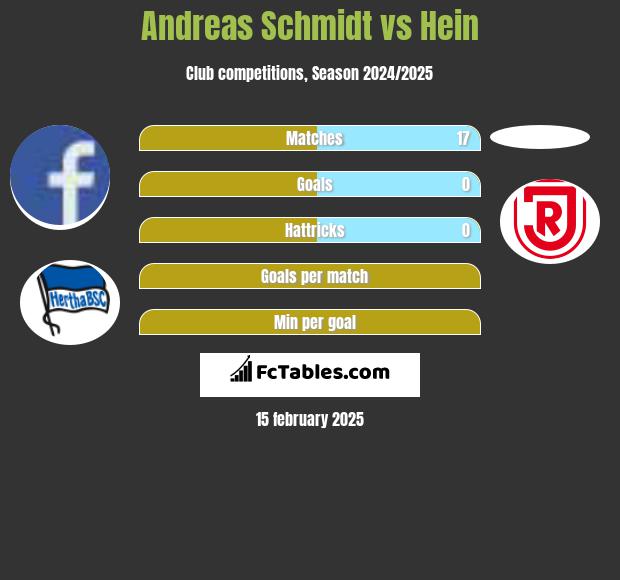 Andreas Schmidt vs Hein h2h player stats