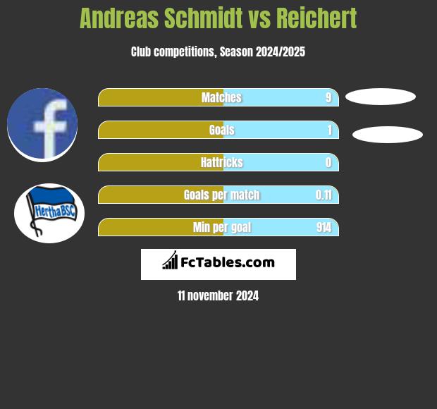 Andreas Schmidt vs Reichert h2h player stats