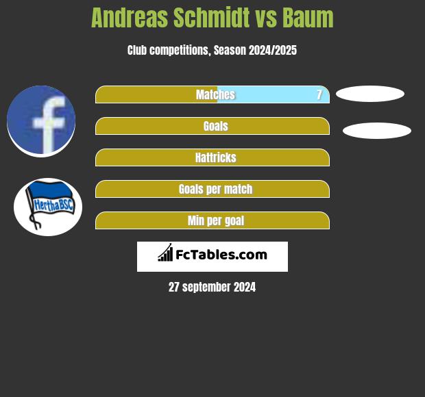 Andreas Schmidt vs Baum h2h player stats