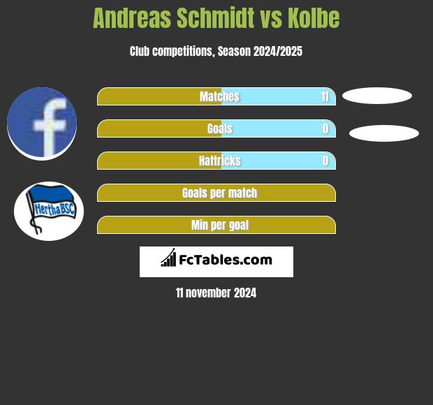 Andreas Schmidt vs Kolbe h2h player stats