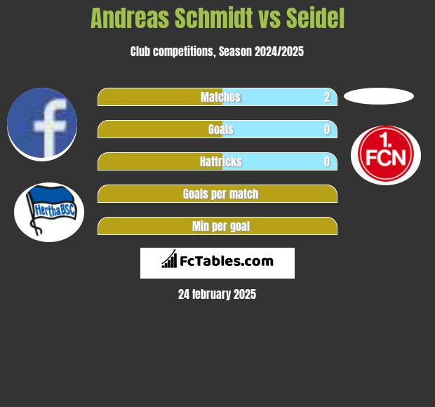 Andreas Schmidt vs Seidel h2h player stats