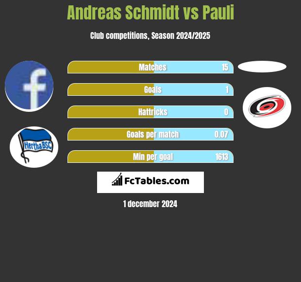 Andreas Schmidt vs Pauli h2h player stats