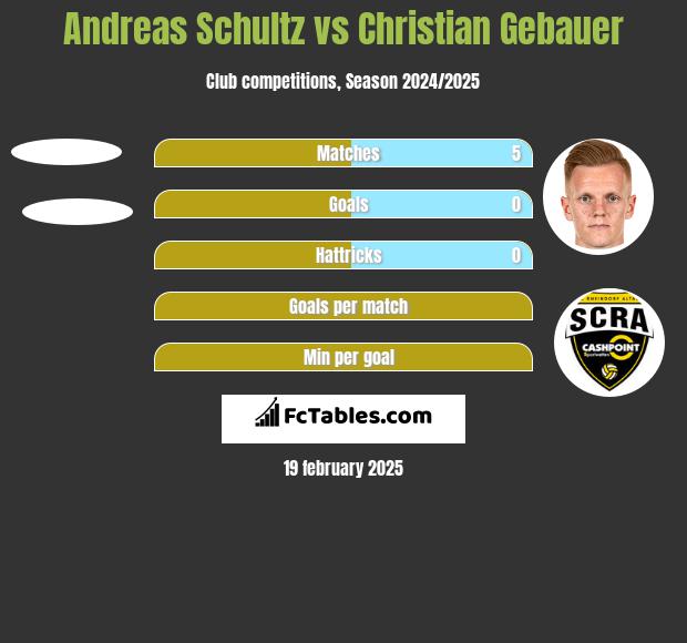 Andreas Schultz vs Christian Gebauer h2h player stats