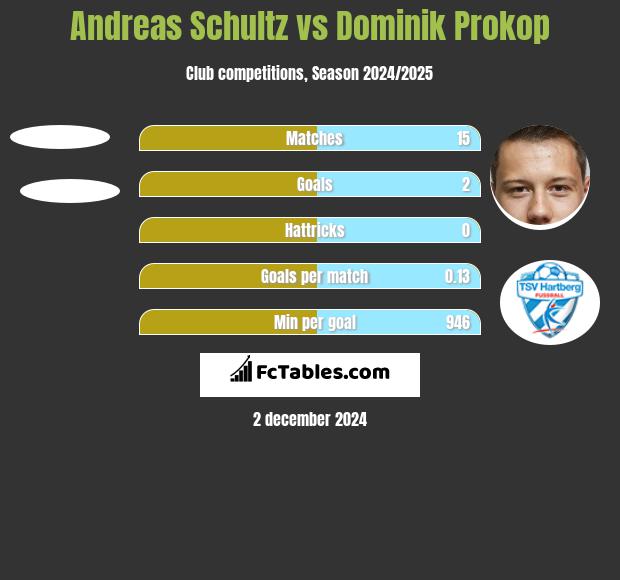 Andreas Schultz vs Dominik Prokop h2h player stats