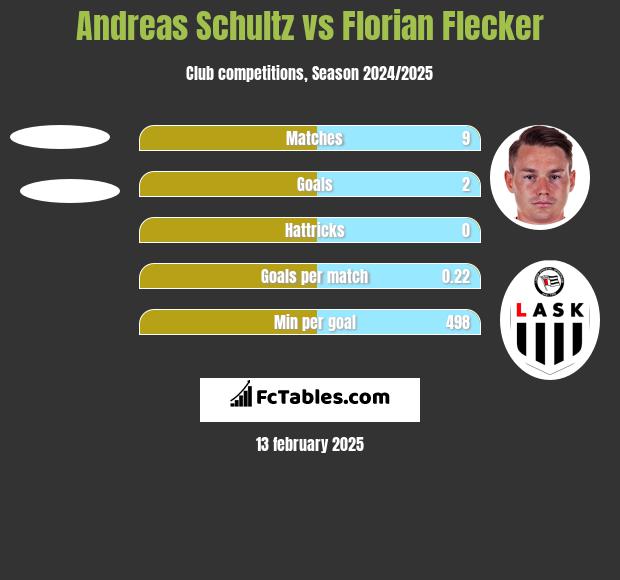 Andreas Schultz vs Florian Flecker h2h player stats