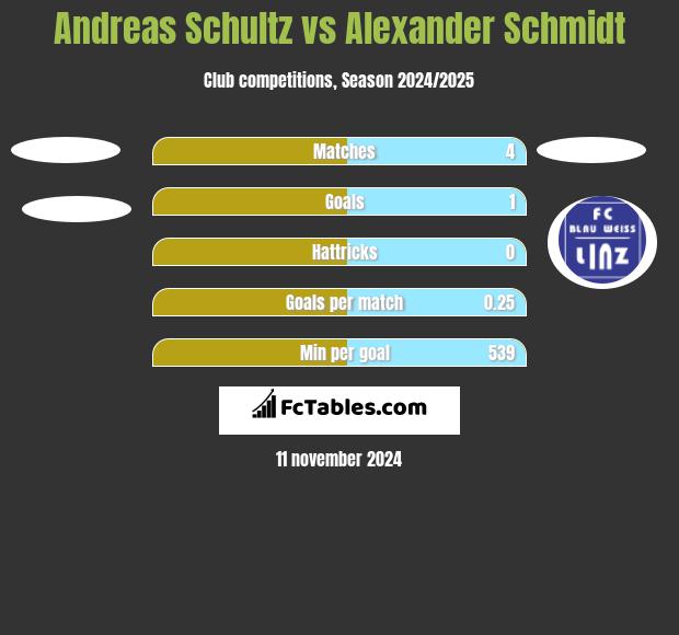 Andreas Schultz vs Alexander Schmidt h2h player stats