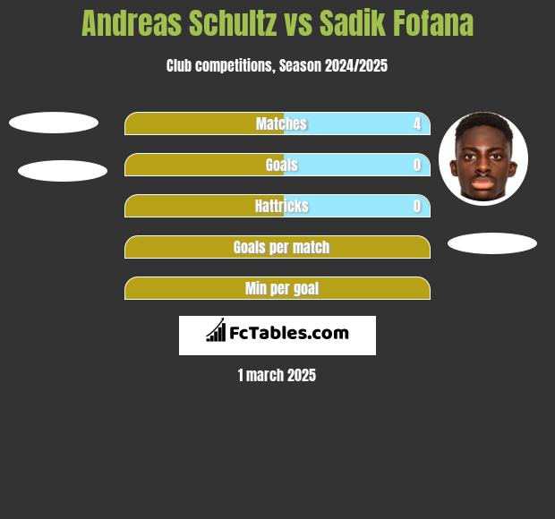 Andreas Schultz vs Sadik Fofana h2h player stats