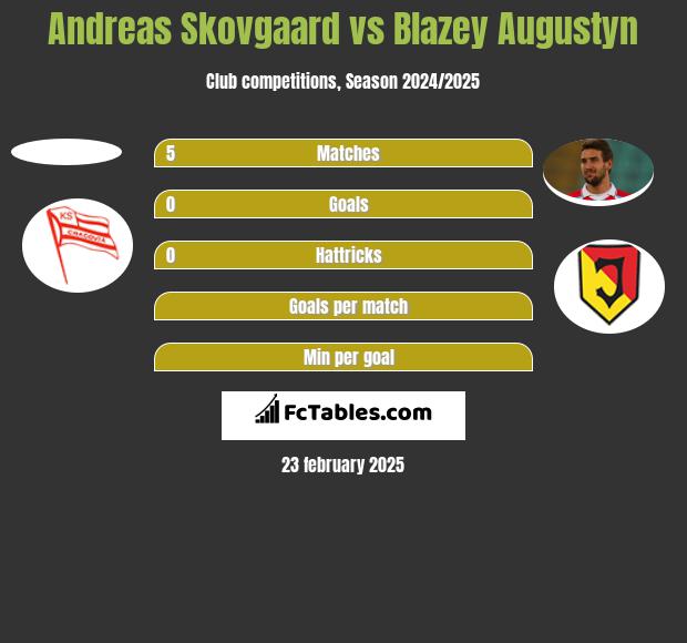 Andreas Skovgaard vs Blazey Augustyn h2h player stats