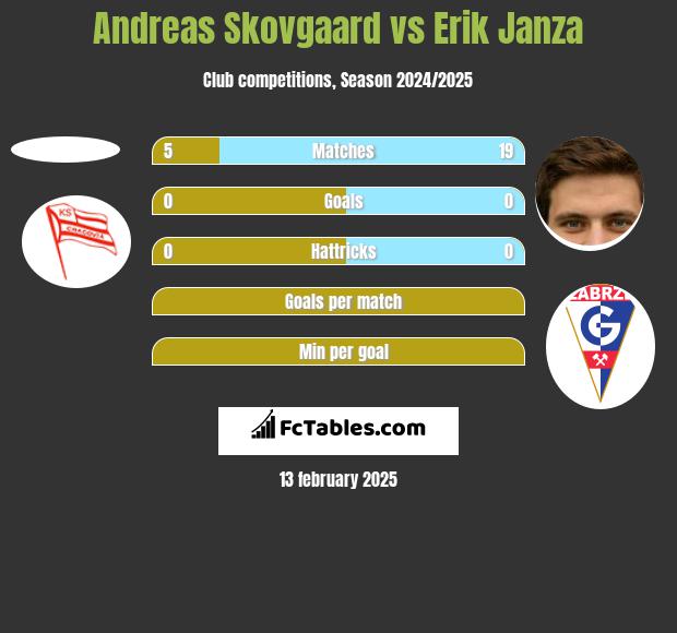 Andreas Skovgaard vs Erik Janza h2h player stats