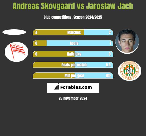 Andreas Skovgaard vs Jarosław Jach h2h player stats