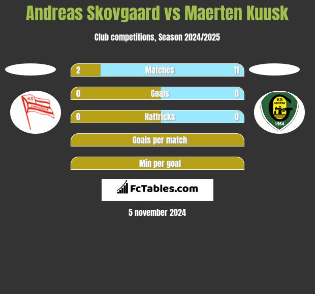 Andreas Skovgaard vs Maerten Kuusk h2h player stats