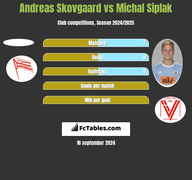 Andreas Skovgaard vs Michal Siplak h2h player stats