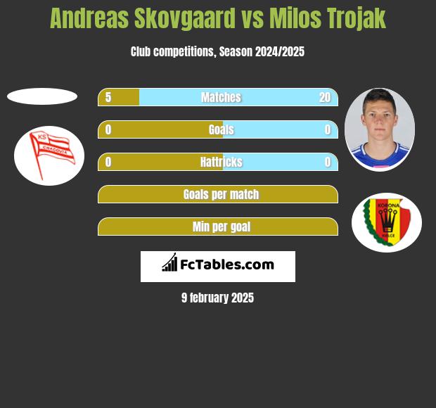 Andreas Skovgaard vs Milos Trojak h2h player stats