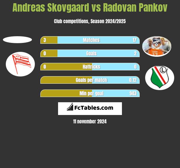 Andreas Skovgaard vs Radovan Pankov h2h player stats