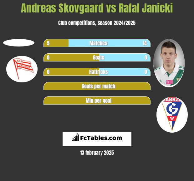 Andreas Skovgaard vs Rafał Janicki h2h player stats