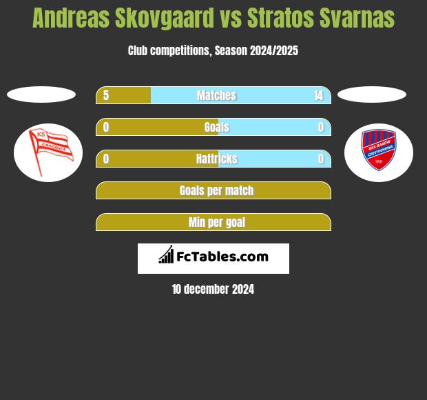 Andreas Skovgaard vs Stratos Svarnas h2h player stats