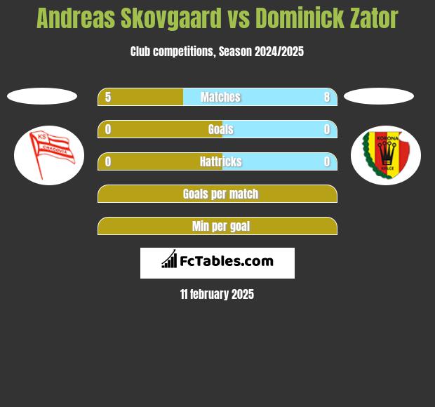 Andreas Skovgaard vs Dominick Zator h2h player stats