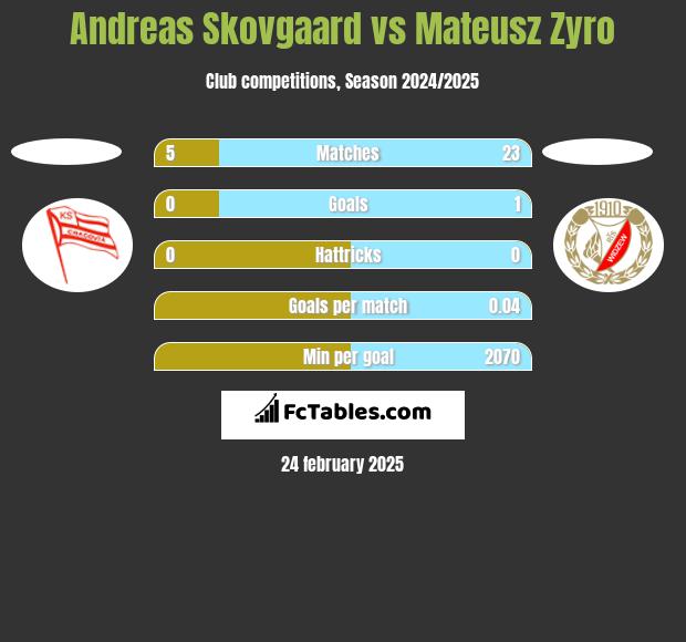 Andreas Skovgaard vs Mateusz Zyro h2h player stats