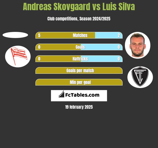 Andreas Skovgaard vs Luis Silva h2h player stats