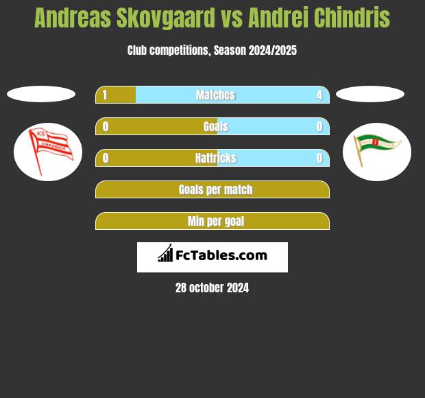 Andreas Skovgaard vs Andrei Chindris h2h player stats