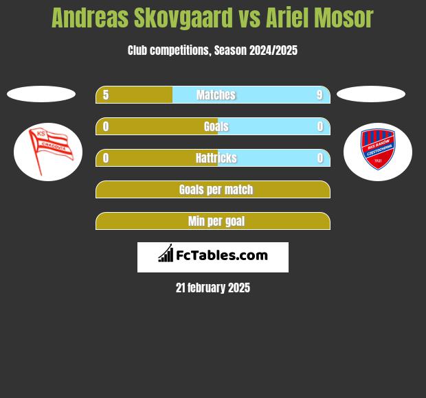 Andreas Skovgaard vs Ariel Mosor h2h player stats