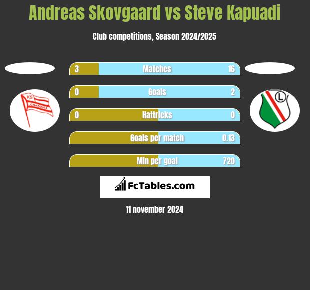 Andreas Skovgaard vs Steve Kapuadi h2h player stats