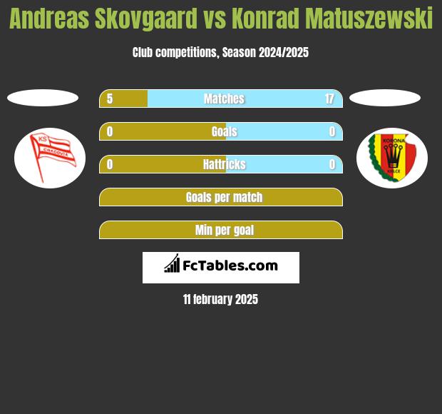 Andreas Skovgaard vs Konrad Matuszewski h2h player stats