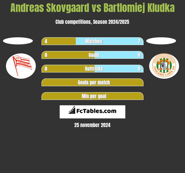 Andreas Skovgaard vs Bartlomiej Kludka h2h player stats