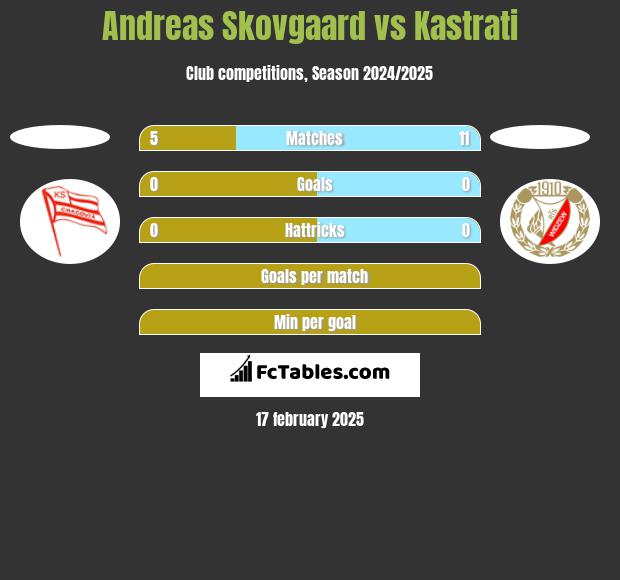 Andreas Skovgaard vs Kastrati h2h player stats