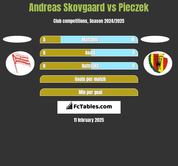 Andreas Skovgaard vs Pieczek h2h player stats