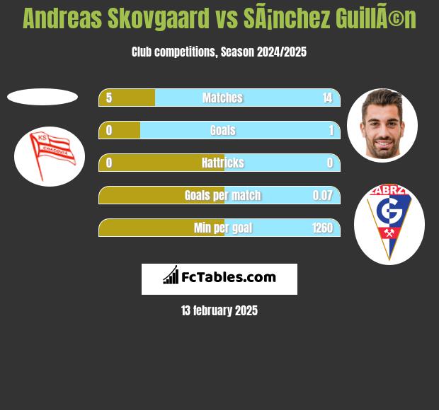 Andreas Skovgaard vs SÃ¡nchez GuillÃ©n h2h player stats