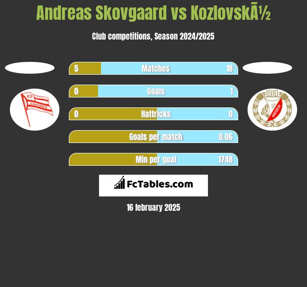 Andreas Skovgaard vs KozlovskÃ½ h2h player stats