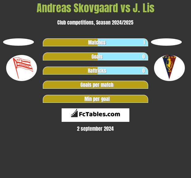 Andreas Skovgaard vs J. Lis h2h player stats