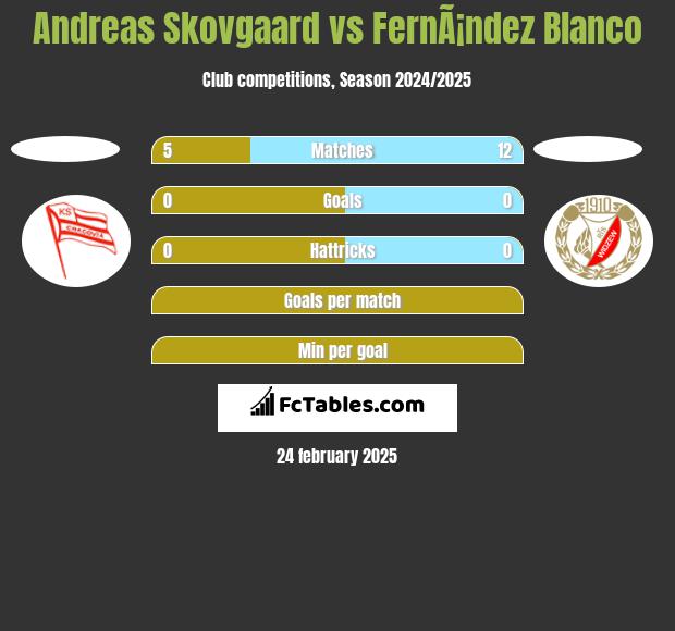 Andreas Skovgaard vs FernÃ¡ndez Blanco h2h player stats