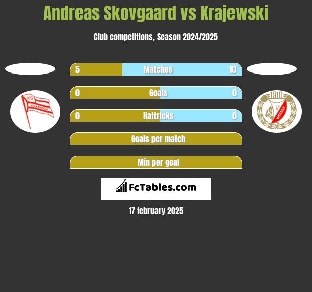 Andreas Skovgaard vs Krajewski h2h player stats