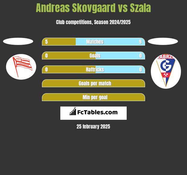 Andreas Skovgaard vs Szala h2h player stats