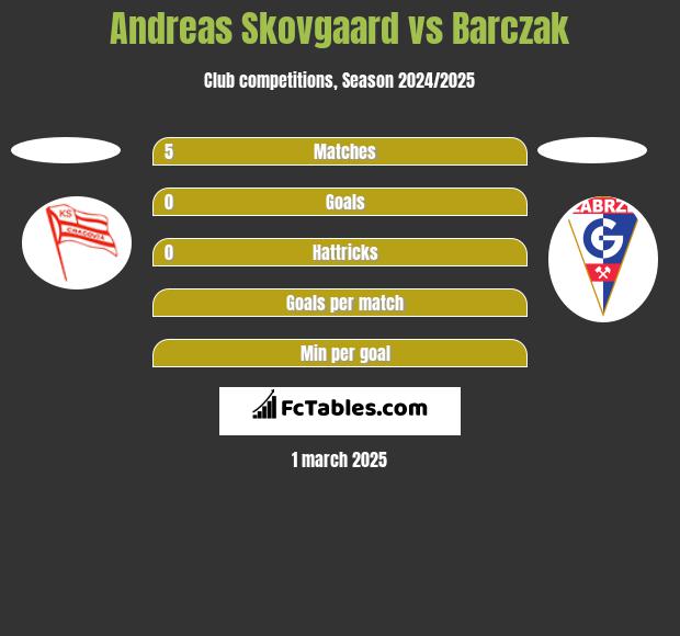 Andreas Skovgaard vs Barczak h2h player stats