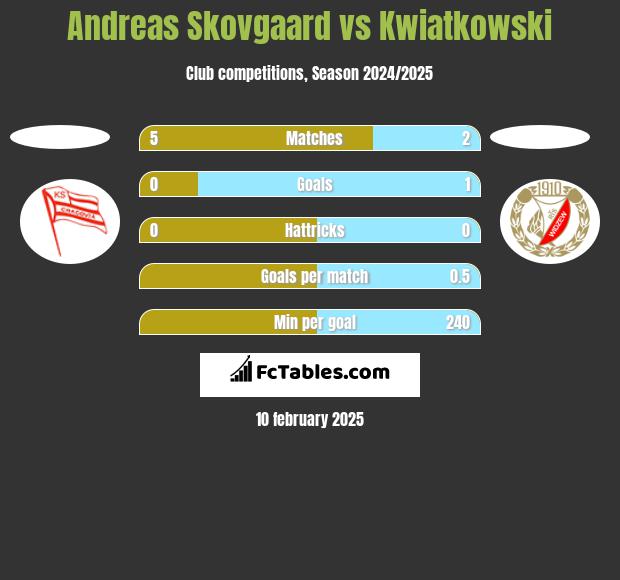 Andreas Skovgaard vs Kwiatkowski h2h player stats