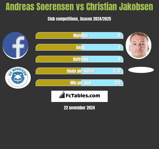 Andreas Soerensen vs Christian Jakobsen h2h player stats