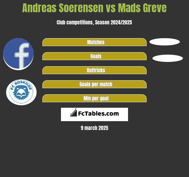 Andreas Soerensen vs Mads Greve h2h player stats