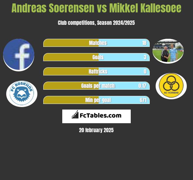 Andreas Soerensen vs Mikkel Kallesoee h2h player stats