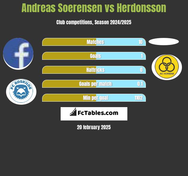 Andreas Soerensen vs Herdonsson h2h player stats