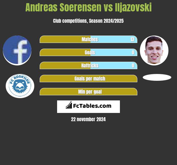 Andreas Soerensen vs Iljazovski h2h player stats