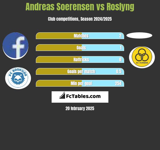 Andreas Soerensen vs Roslyng h2h player stats