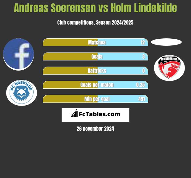 Andreas Soerensen vs Holm Lindekilde h2h player stats