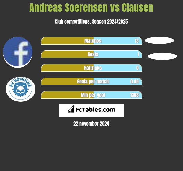 Andreas Soerensen vs Clausen h2h player stats